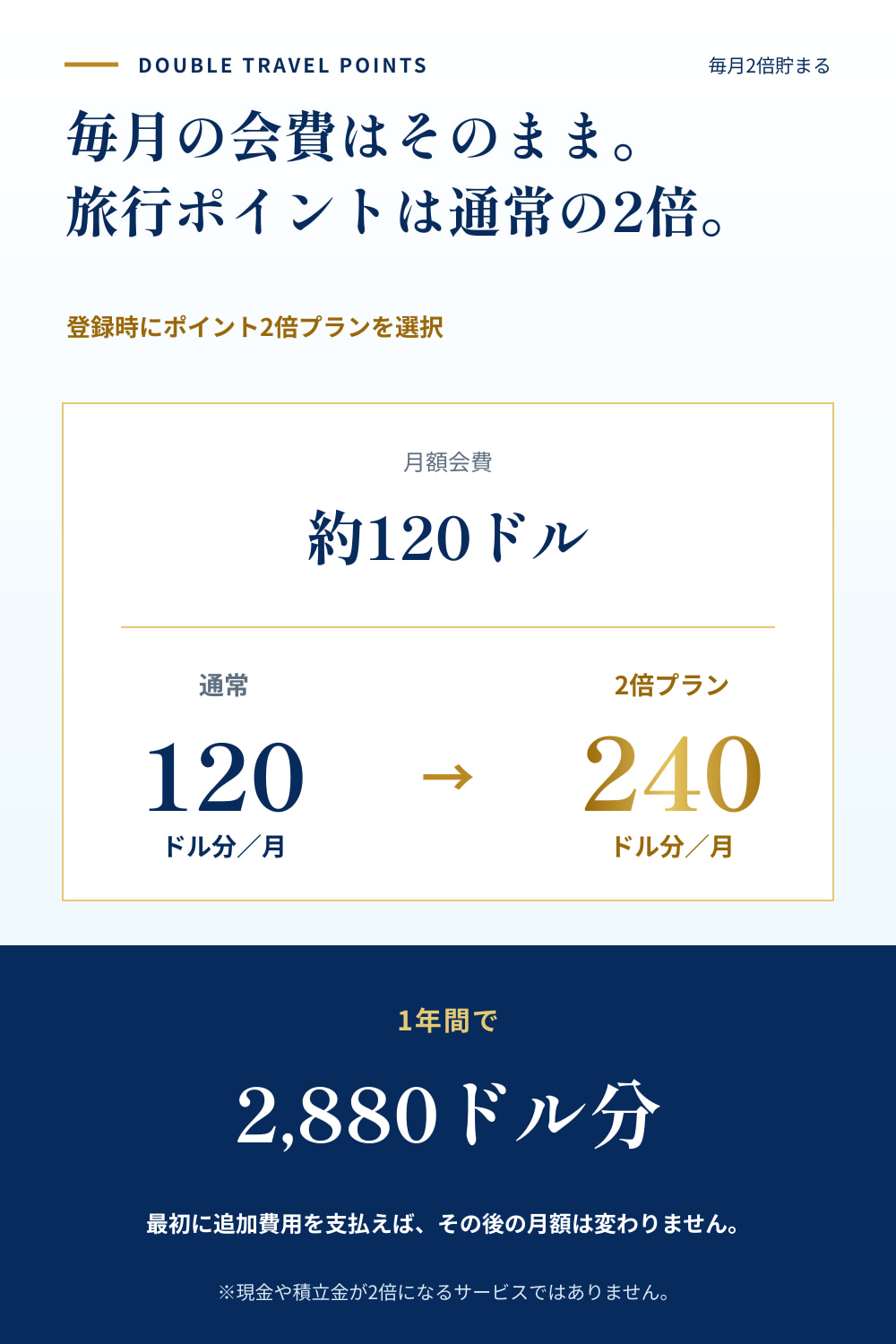 月額会費はそのままで、対象旅行では旅行ポイントが最大2倍の利用価値。毎月最大240ドル相当、1年間で最大2,880ドル相当