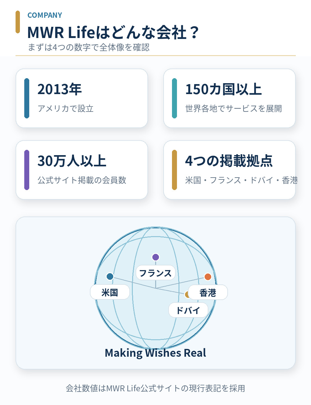 MWR Lifeの設立年・展開国数・会員数・掲載拠点を整理した会社概要
