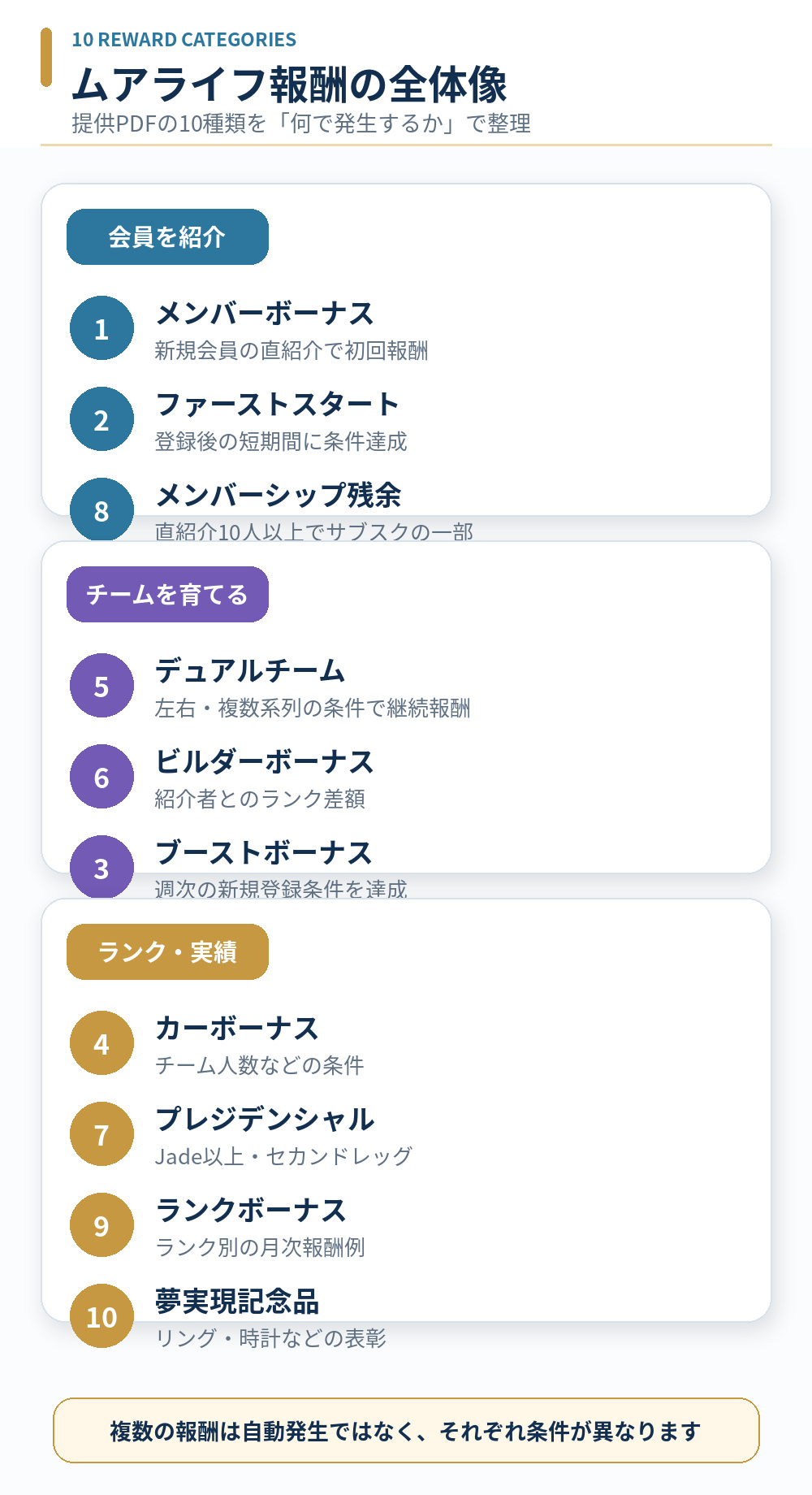 ムアライフのメンバーボーナス、デュアルチーム、ビルダー、ブーストなど10種類の報酬