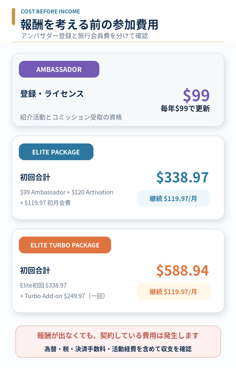ムアライフのアンバサダー登録料、Elite、Elite Turboの初回費用と継続費用