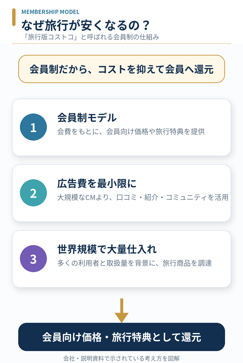 ムアライフの会員制・広告費・世界規模の取扱量・会員還元の流れを示す図