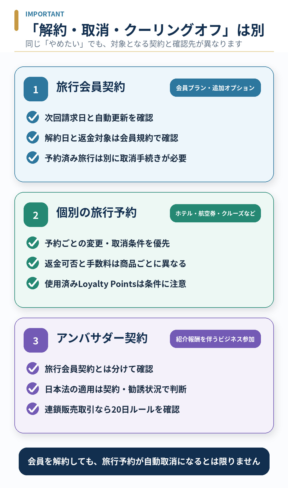 旅行会員の解約、個別旅行予約の取消、アンバサダー契約のクーリングオフの違い