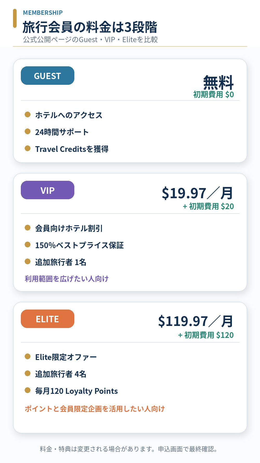 MWR LifeのGuest、VIP、Eliteの月額料金と主な旅行特典の比較