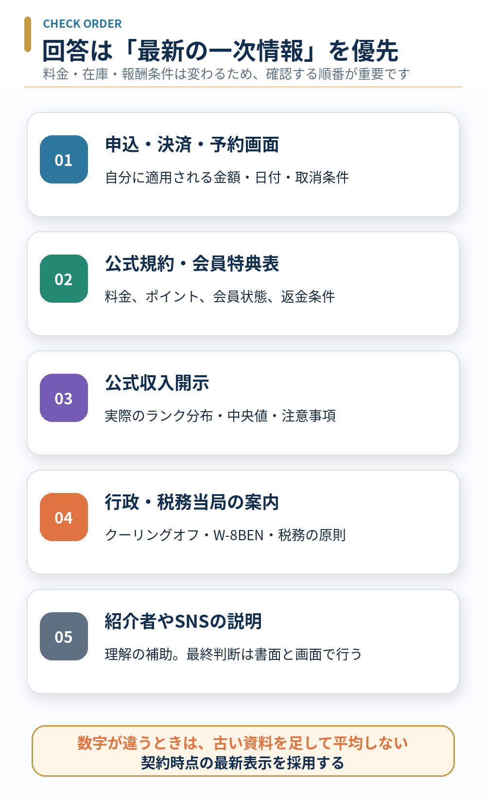 ムアライフの回答を申込画面、公式規約、公式収入開示、行政案内の順で確認する方法