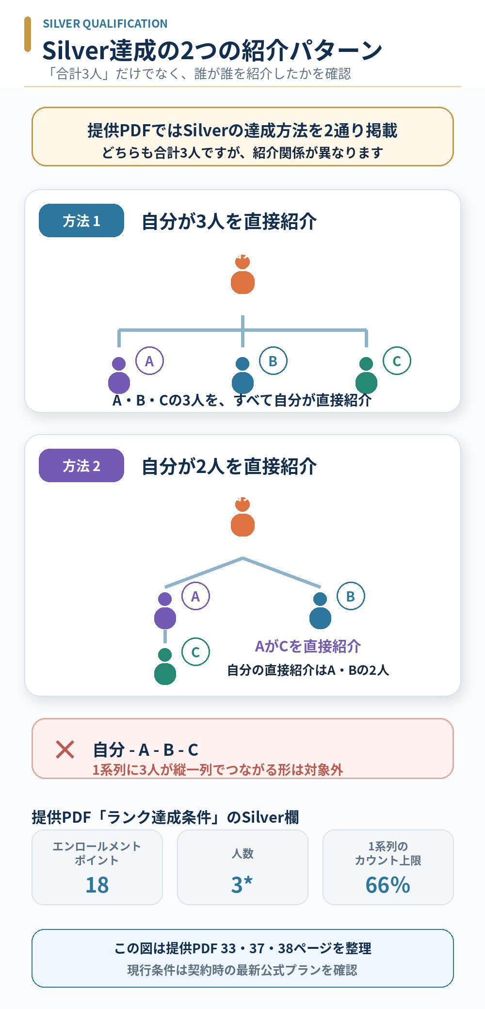 ムアライフのSilverを達成する2つの紹介パターンと1系列66％の条件