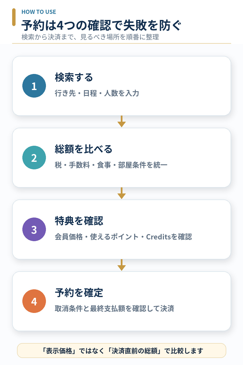 Travel Advantageで旅行を検索、比較、特典確認、予約する4ステップ