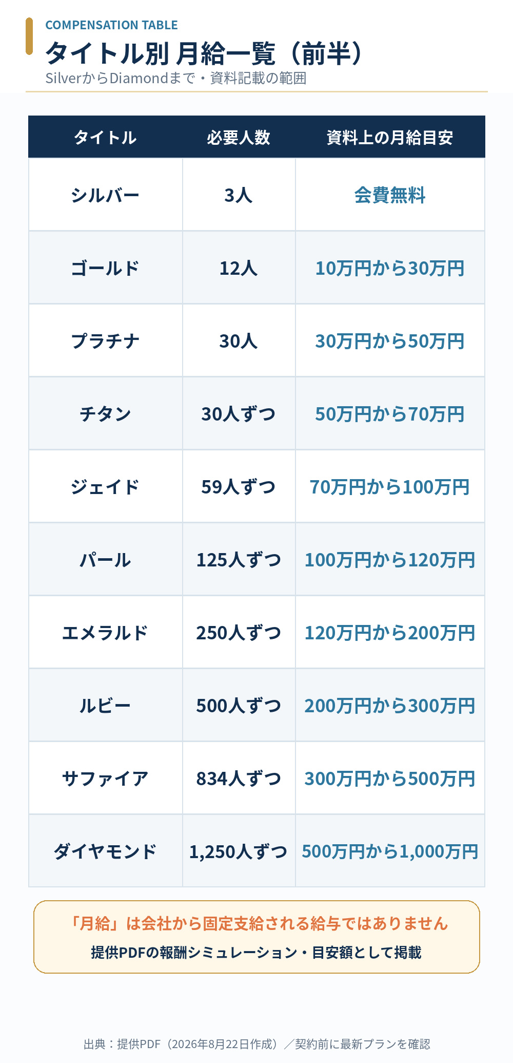 ムアライフのSilverからDiamondまでのタイトル別月給目安と必要人数