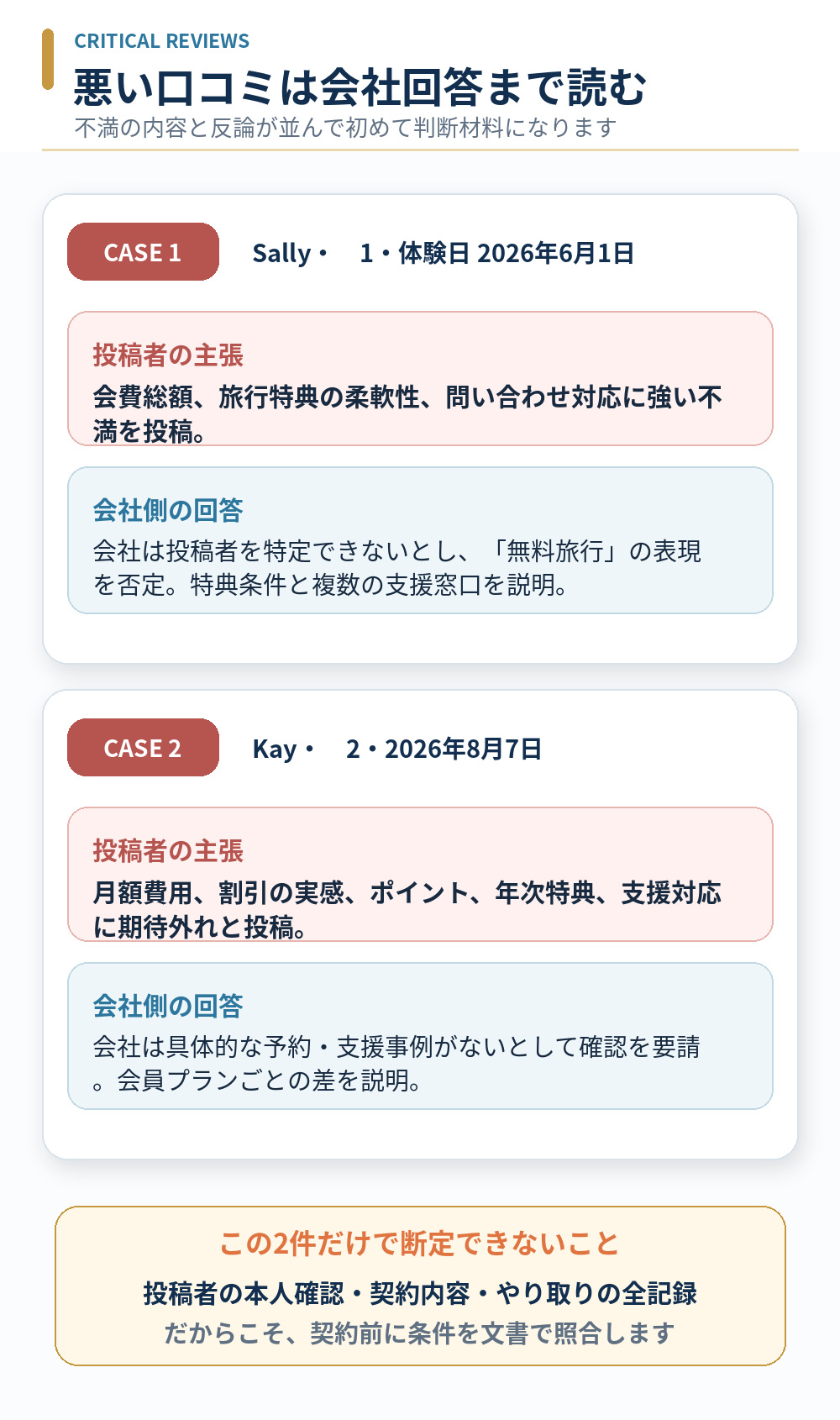 ムアライフの低評価口コミに書かれた不満とMWR Life側の回答を対比した図