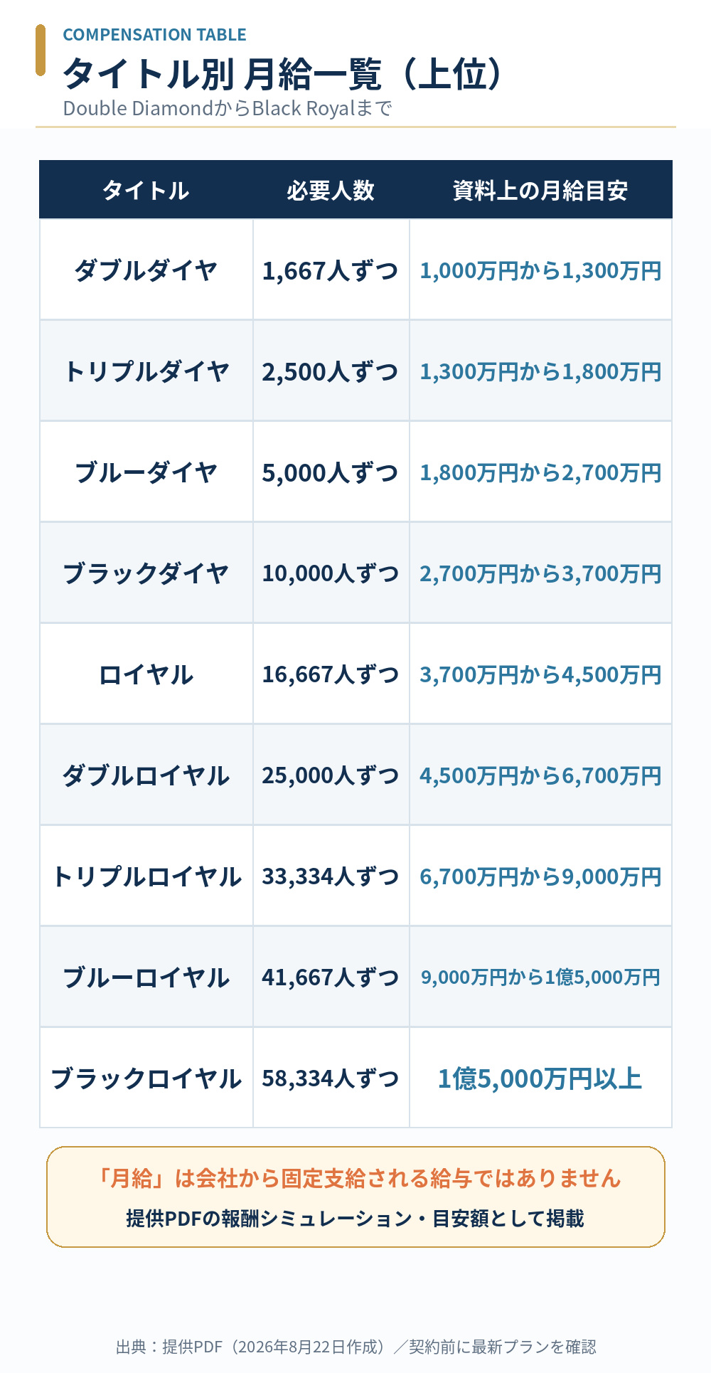 ムアライフのDouble DiamondからBlack Royalまでのタイトル別月給目安と必要人数