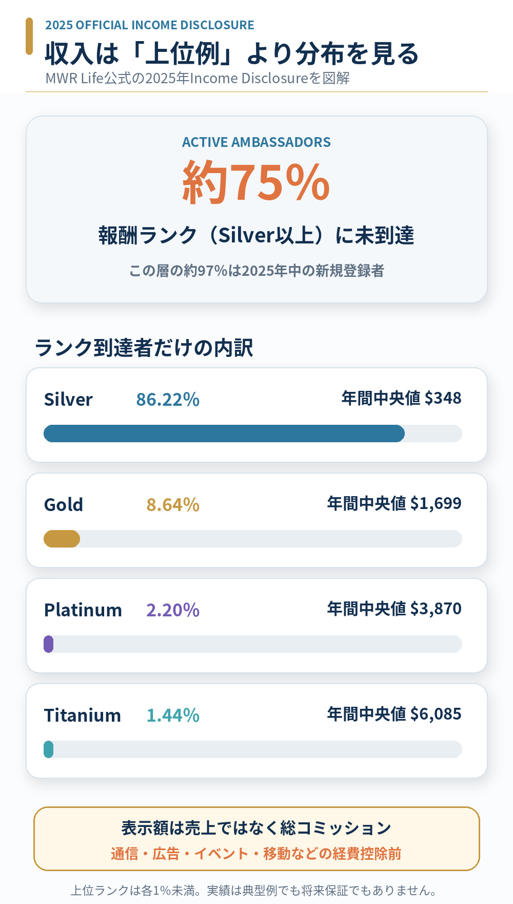 MWR Life公式2025年収入開示の未ランク率、Silver・Gold・Platinum・Titaniumの人数比率と年間収入中央値