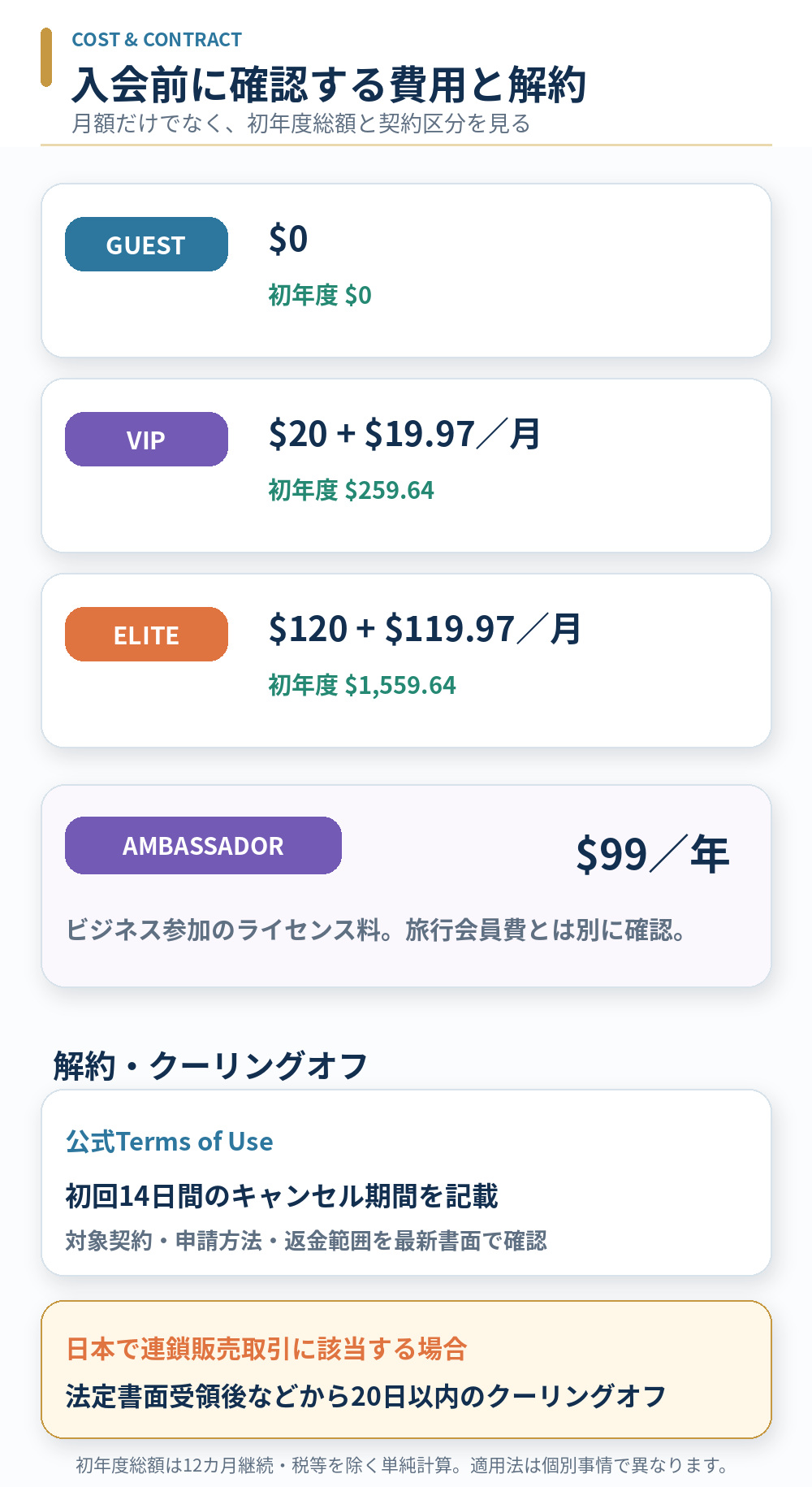 MWR LifeのGuest・VIP・Eliteの初年度費用、Ambassador年会費、解約とクーリングオフの確認事項