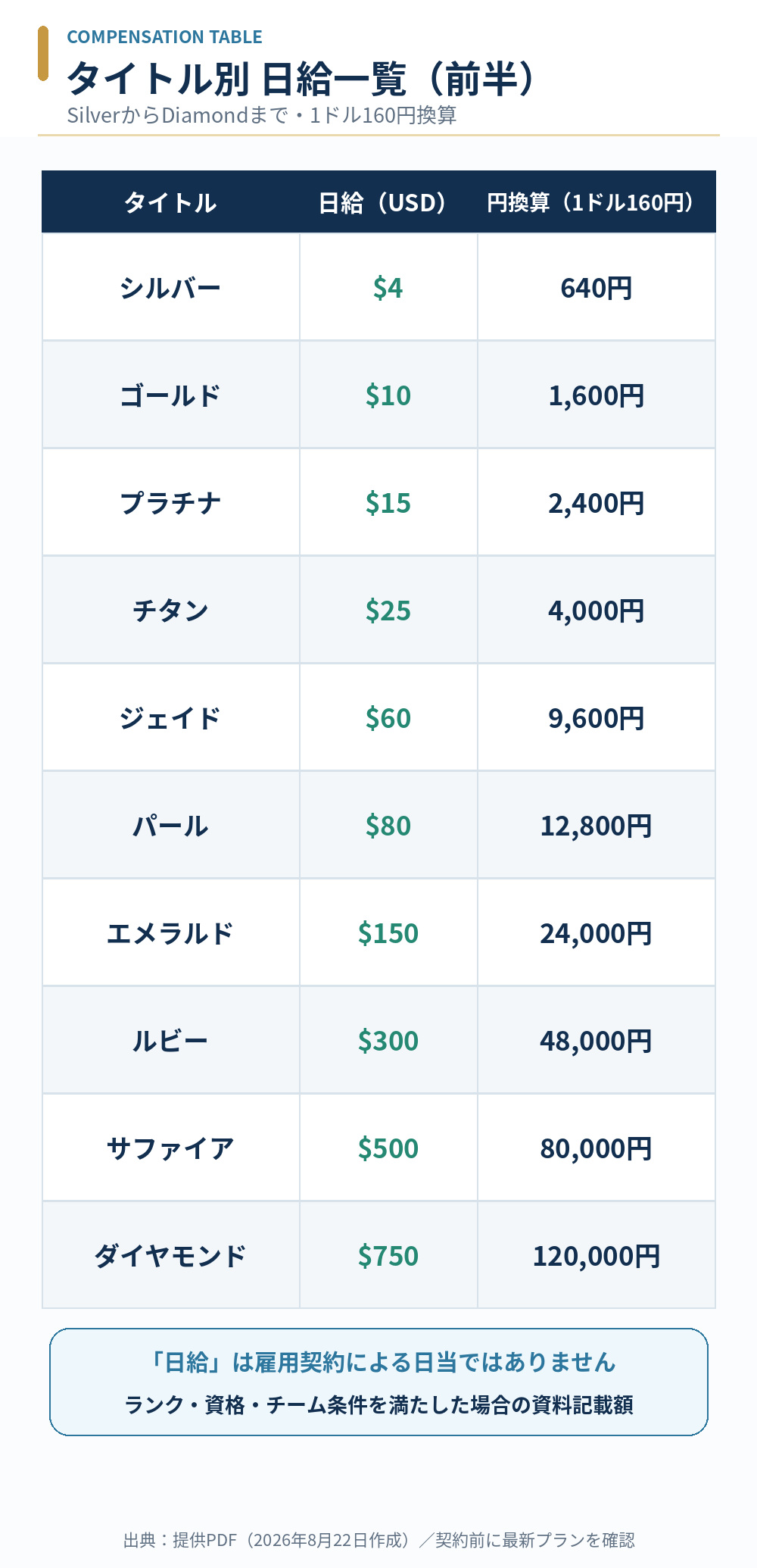 ムアライフのSilverからDiamondまでのタイトル別日給一覧