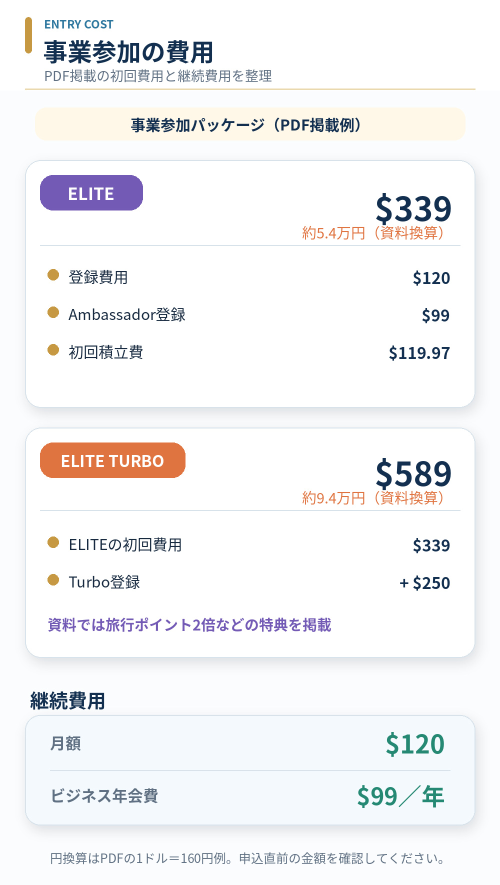 ムアライフのEliteとElite Turboの初回費用・月額・ビジネス年会費