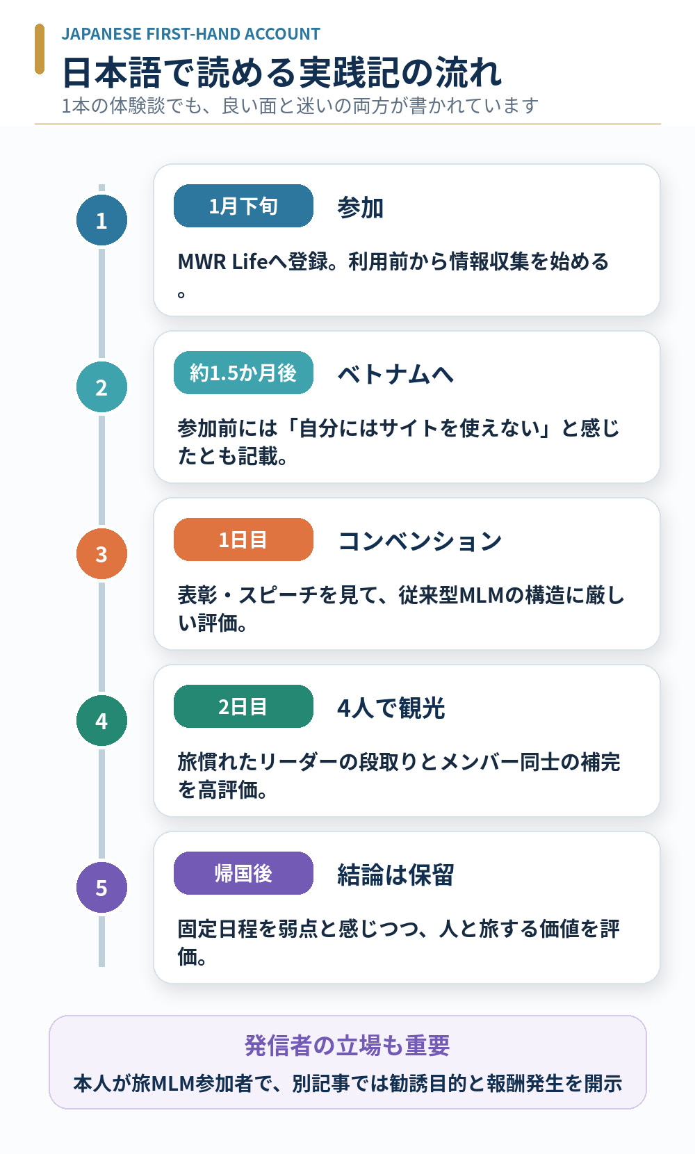 日本語のムアライフ実践記に書かれた参加からベトナム旅行、コンベンション、観光、帰国後までの流れ