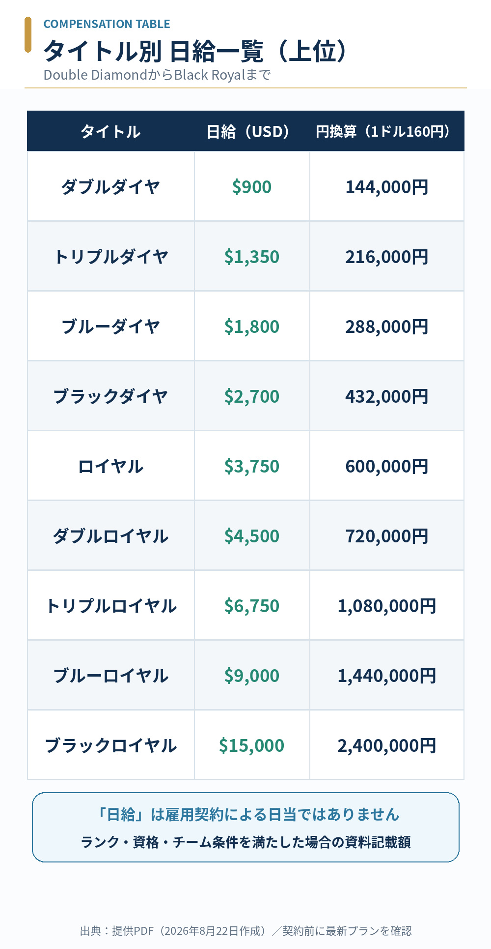 ムアライフのDouble DiamondからBlack Royalまでのタイトル別日給一覧