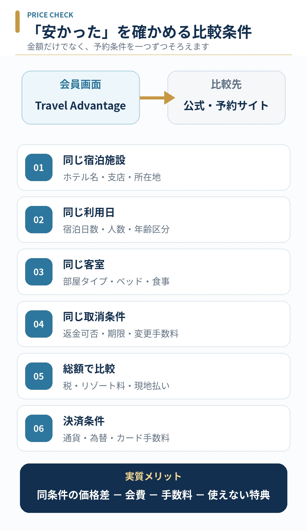 Travel Advantageと公式サイトや予約サイトを同条件で比較する6項目