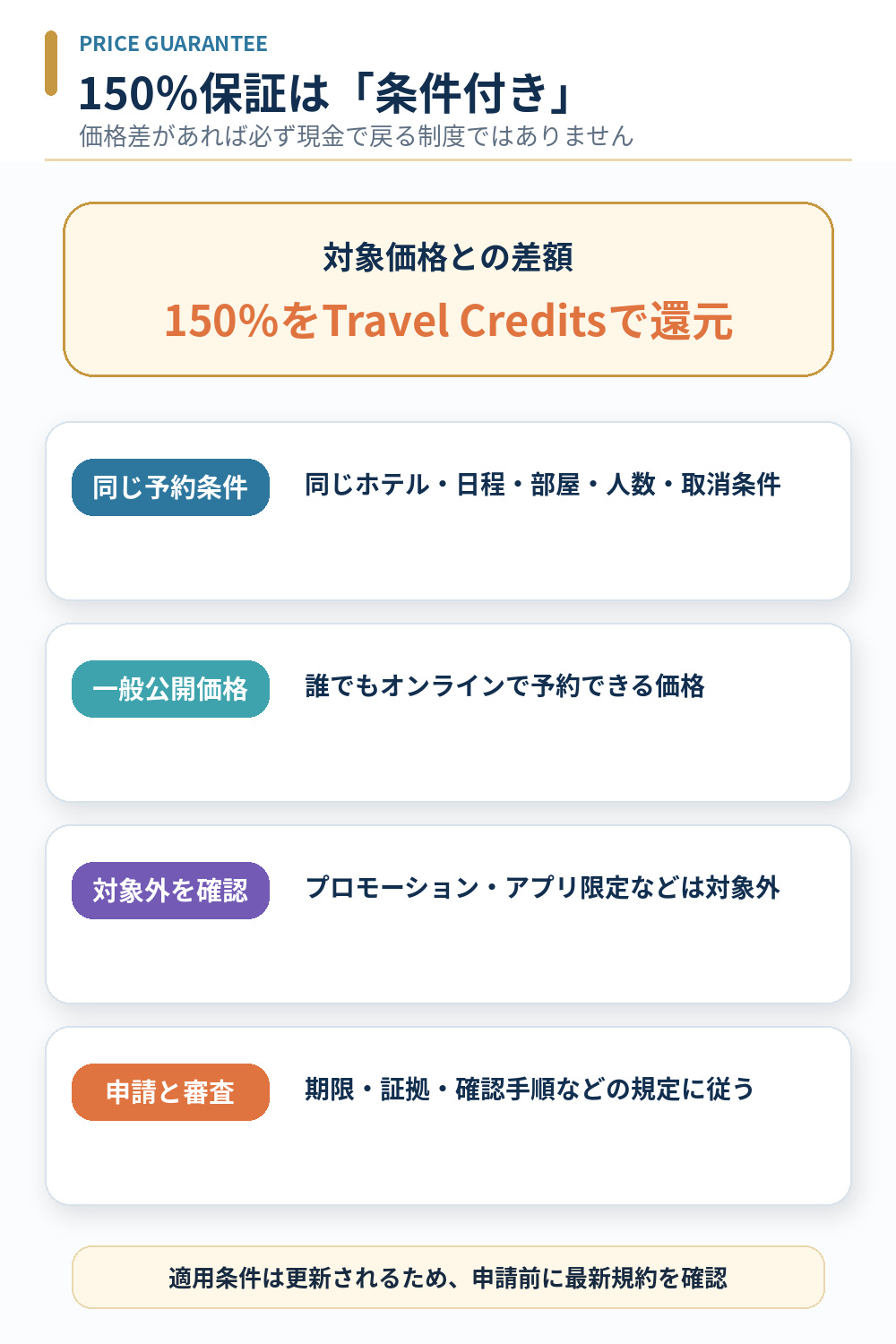 MWR Lifeの150％ベストプライス保証で確認する同一条件、申請期限、対象外条件
