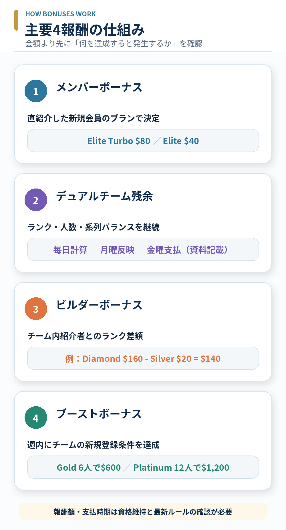 ムアライフのメンバーボーナス、デュアルチーム、ビルダー、ブーストボーナスの仕組み