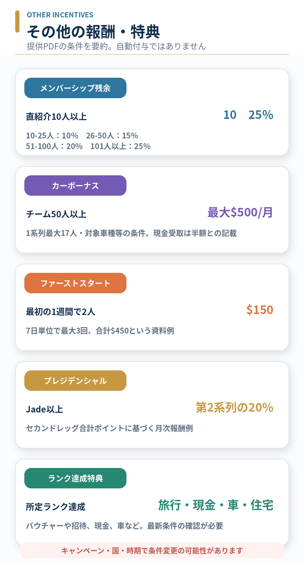 ムアライフのメンバーシップ残余、カーボーナス、ファーストスタート、プレジデンシャル、ランク達成特典