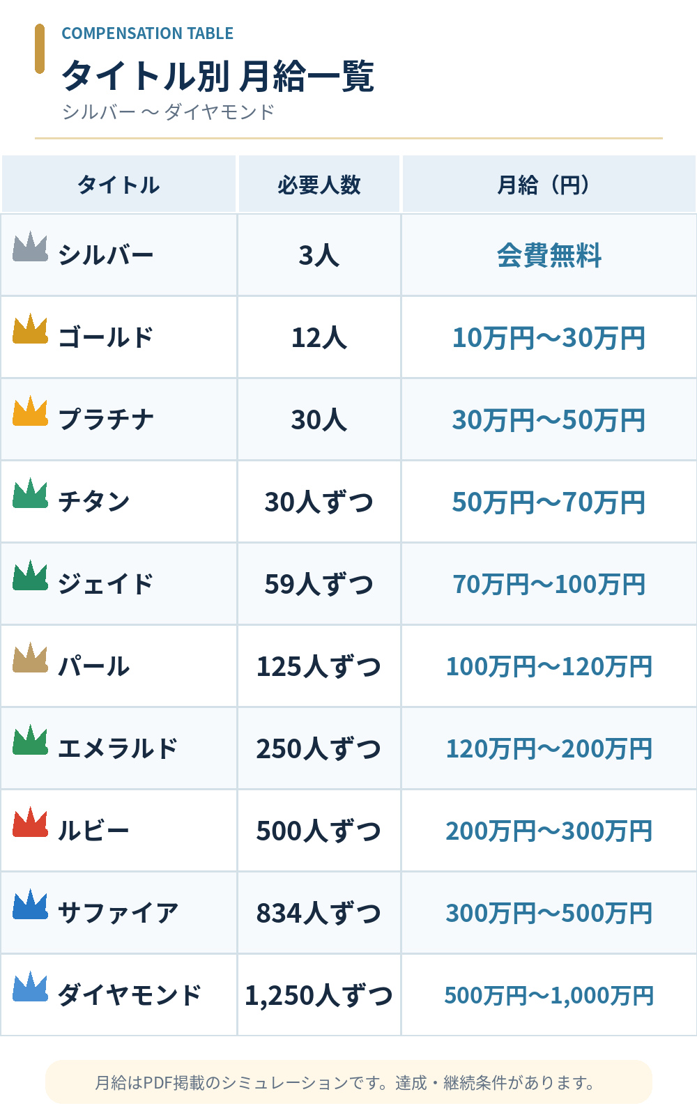 ムアライフのシルバーからダイヤモンドまでのタイトル別月給表