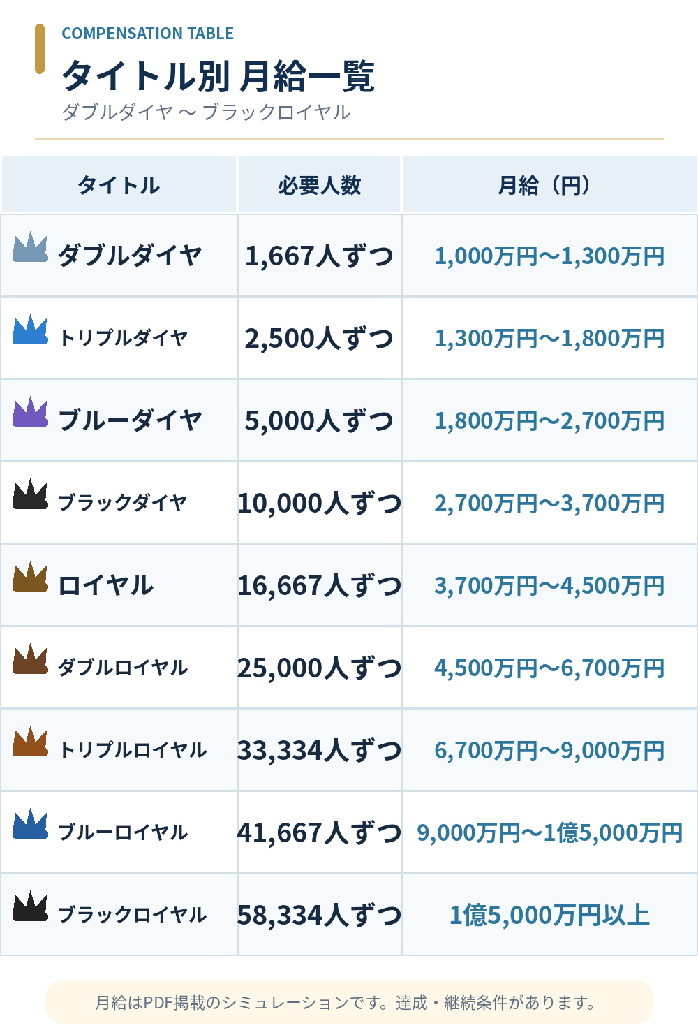 ムアライフのダブルダイヤからブラックロイヤルまでのタイトル別月給表