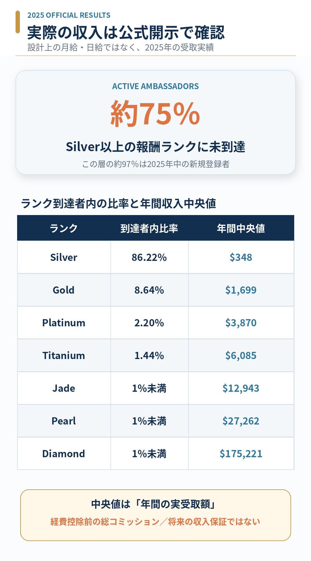 MWR Life公式2025年収入開示の未ランク率とランク別年間収入中央値
