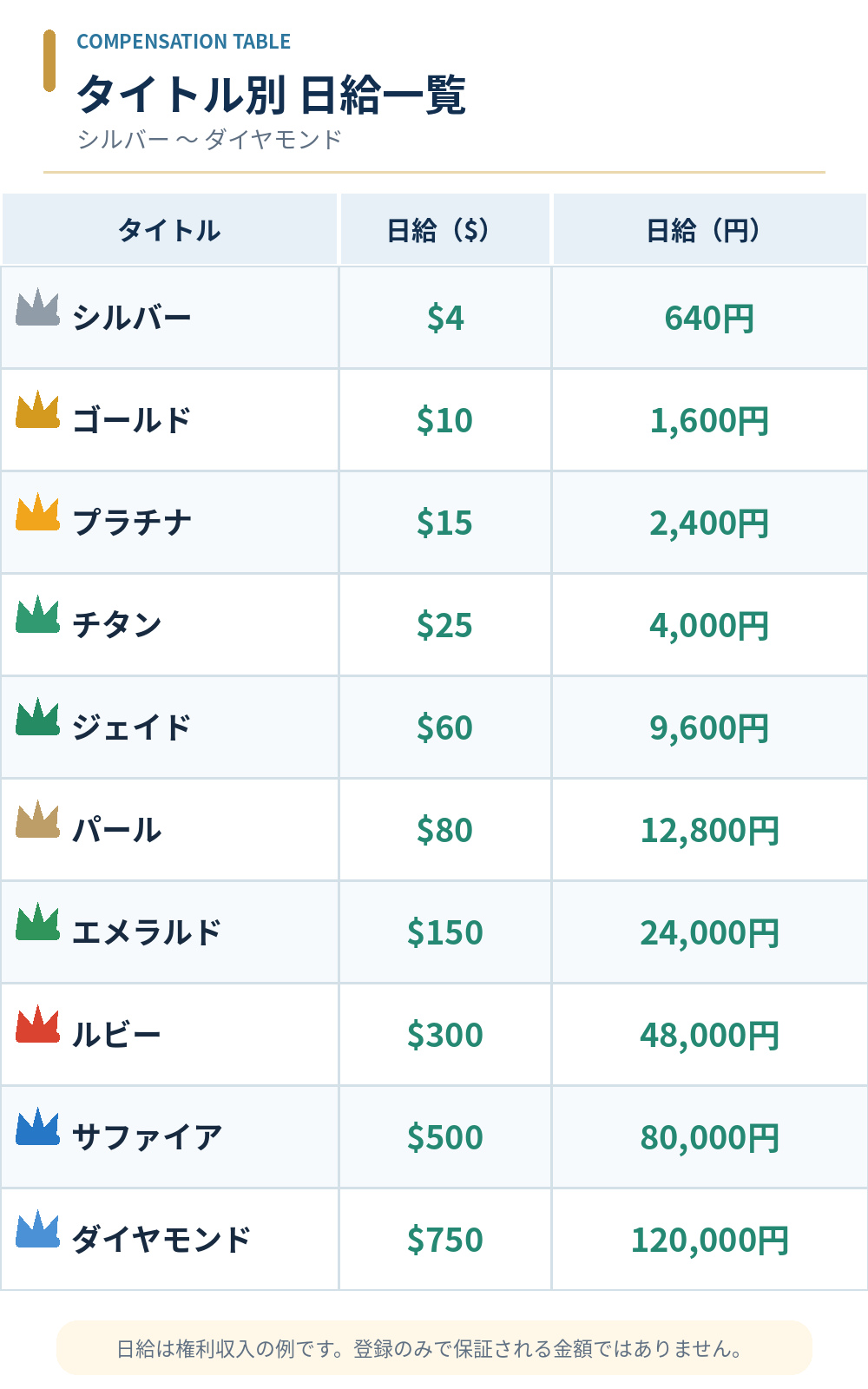 ムアライフのシルバーからダイヤモンドまでのタイトル別日給表