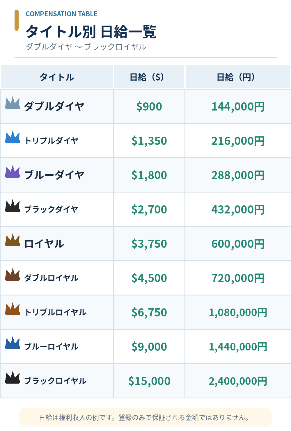 ムアライフのダブルダイヤからブラックロイヤルまでのタイトル別日給表