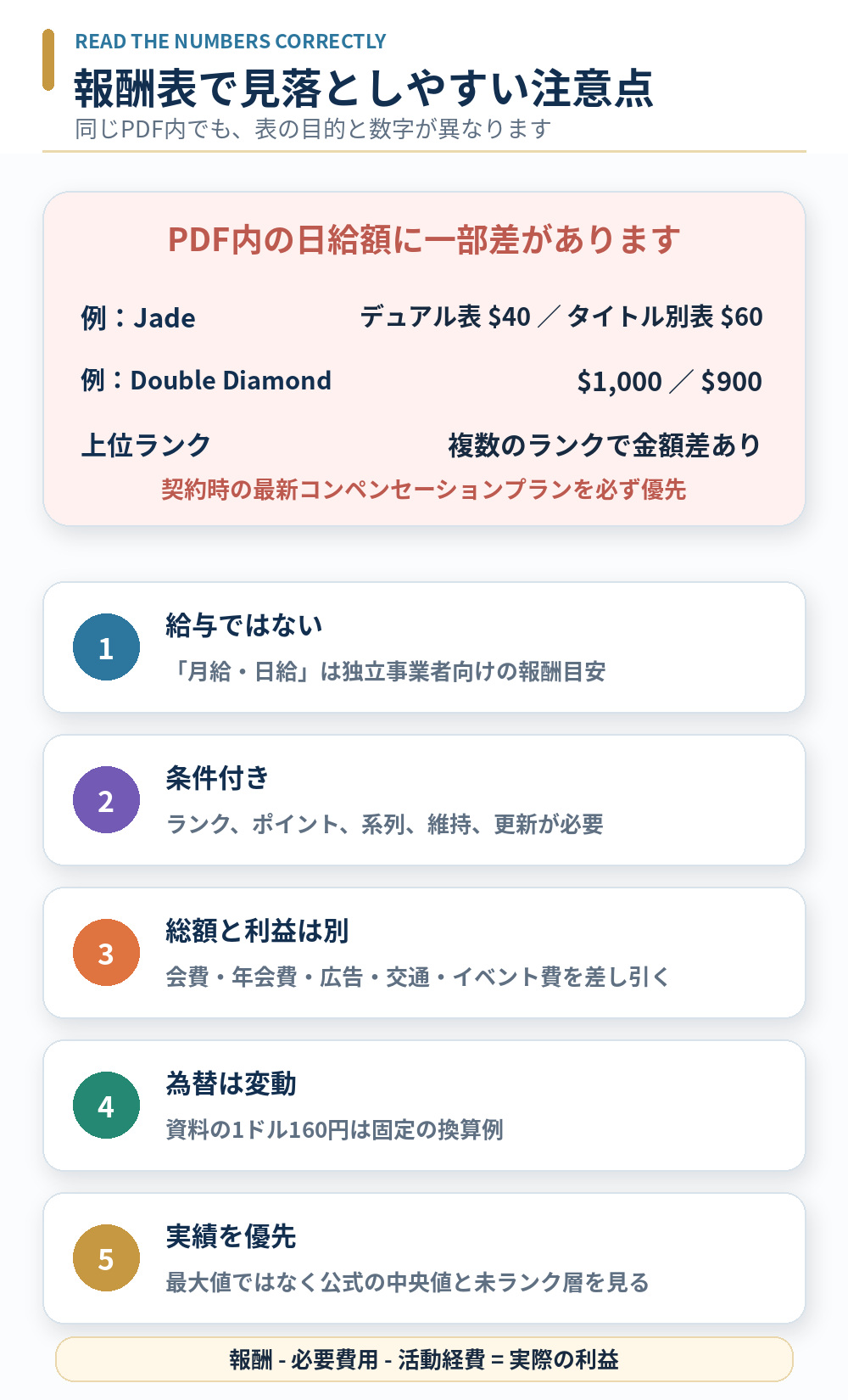 ムアライフの報酬表で見落としやすい金額差、資格条件、経費、為替、実績の注意点